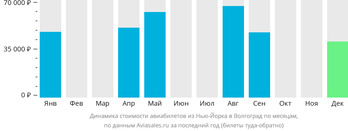 Динамика стоимости авиабилетов из Нью-Йорка в Волгоград по месяцам