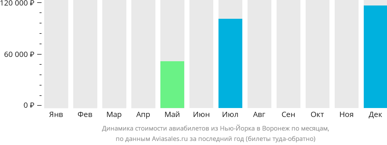 Динамика стоимости авиабилетов из Нью-Йорка в Воронеж по месяцам