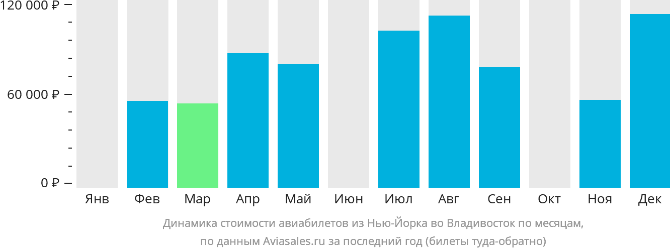 Динамика стоимости авиабилетов из Нью-Йорка во Владивосток по месяцам