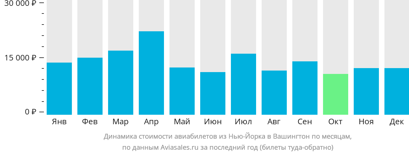 Динамика стоимости авиабилетов из Нью-Йорка в Вашингтон по месяцам