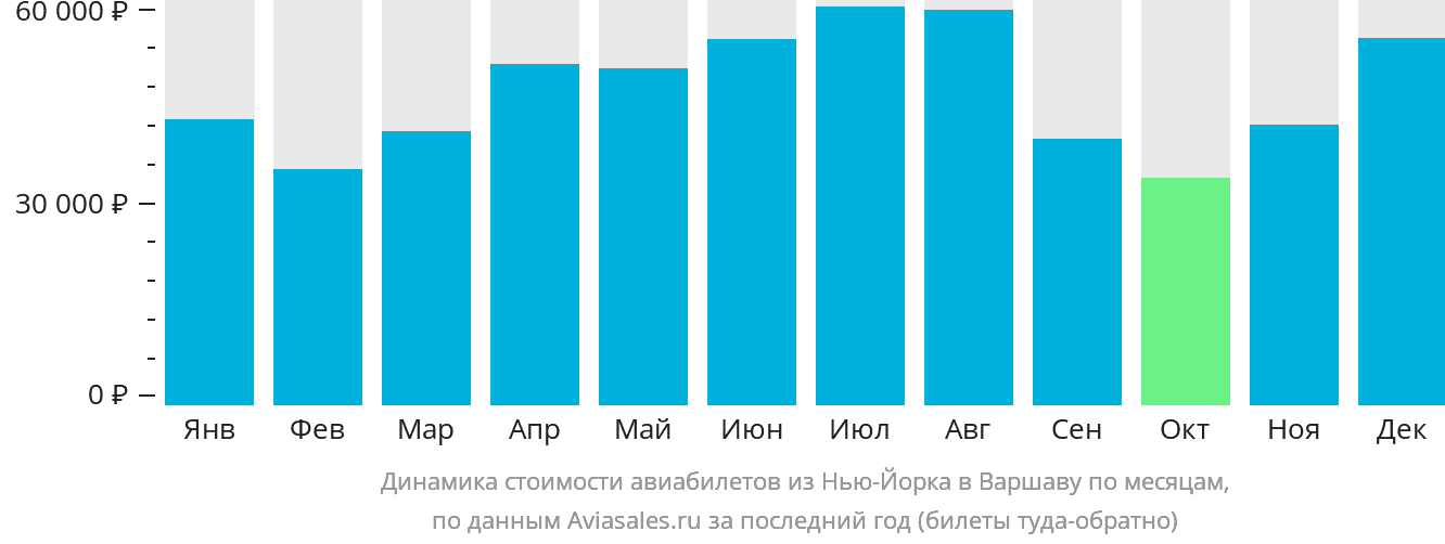 Динамика стоимости авиабилетов из Нью-Йорка в Варшаву по месяцам