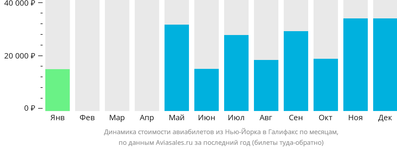 Динамика стоимости авиабилетов из Нью-Йорка в Галифакс по месяцам