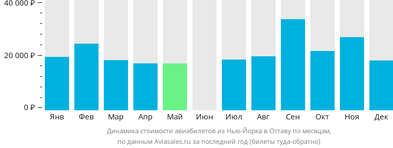 Динамика стоимости авиабилетов из Нью-Йорка в Оттаву по месяцам