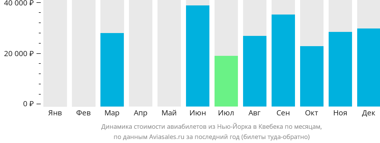 Динамика стоимости авиабилетов из Нью-Йорка в Квебек по месяцам
