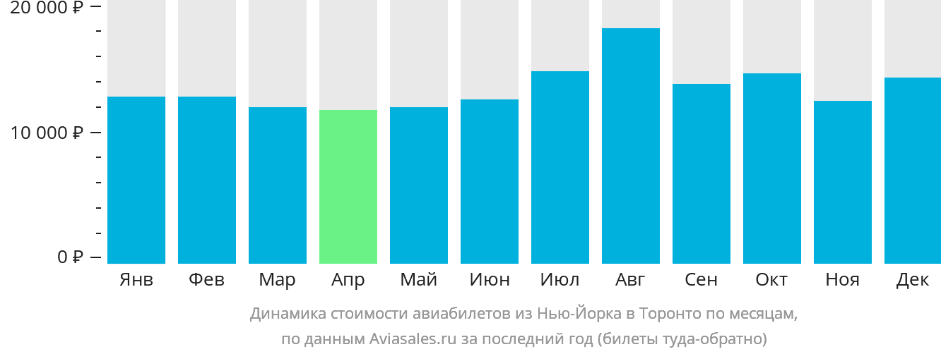 Динамика стоимости авиабилетов из Нью-Йорка в Торонто по месяцам