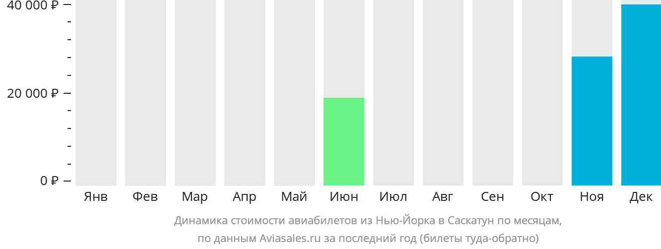 Динамика стоимости авиабилетов из Нью-Йорка в Саскатун по месяцам
