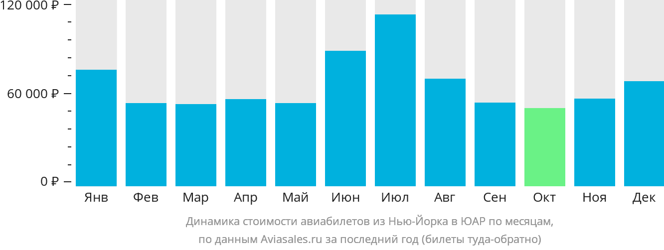Динамика стоимости авиабилетов из Нью-Йорка в ЮАР по месяцам