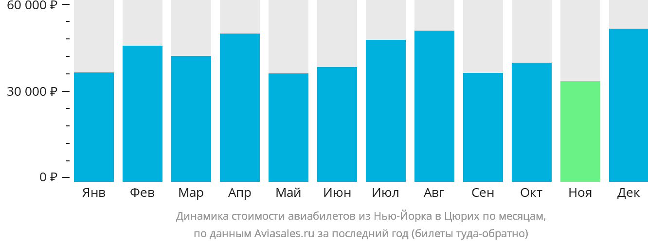 Динамика стоимости авиабилетов из Нью-Йорка в Цюрих по месяцам