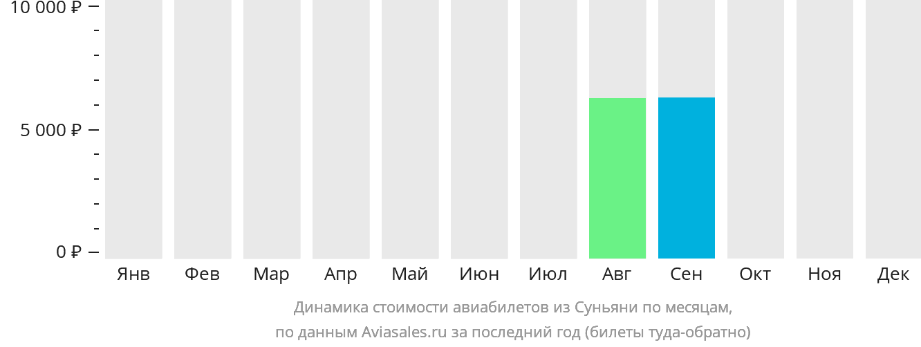 Динамика стоимости авиабилетов из Суньяни по месяцам