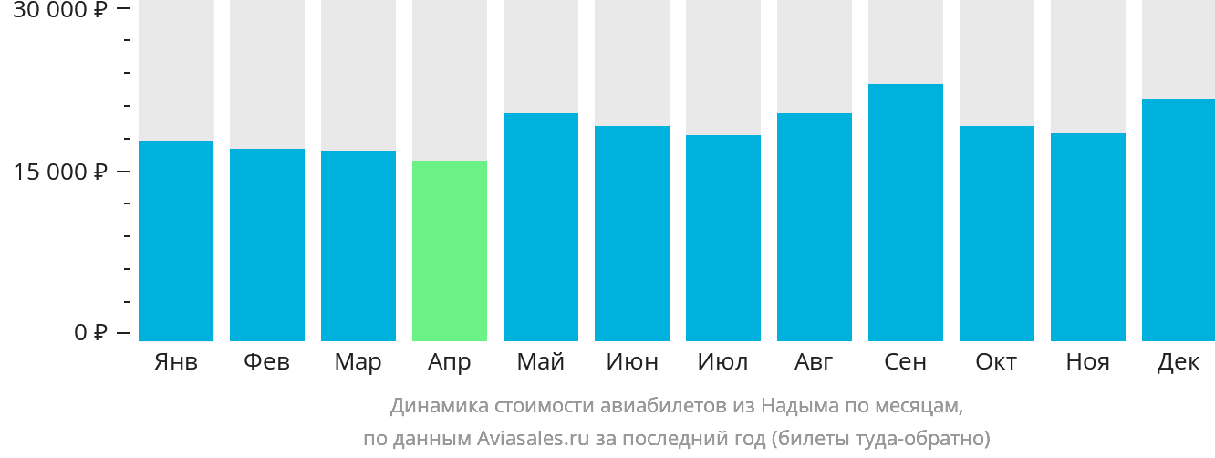 Динамика стоимости авиабилетов из Надыма по месяцам