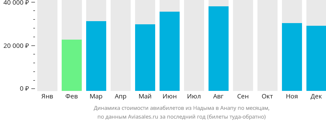 Динамика стоимости авиабилетов из Надыма в Анапу по месяцам