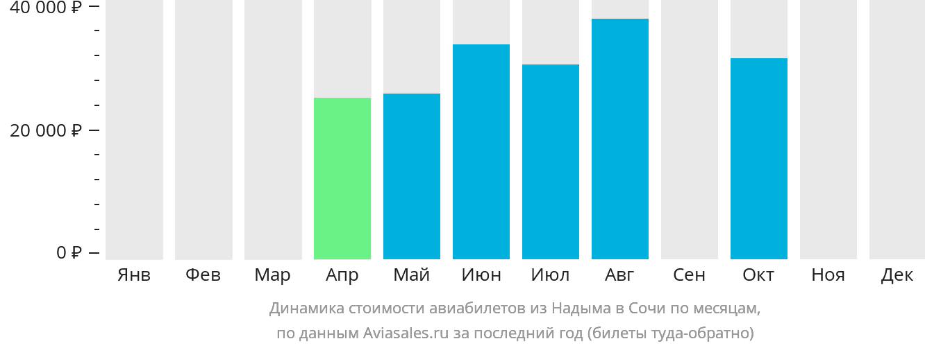 Динамика стоимости авиабилетов из Надыма в Сочи по месяцам