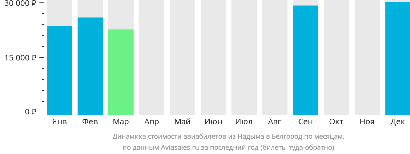 Динамика стоимости авиабилетов из Надыма в Белгород по месяцам