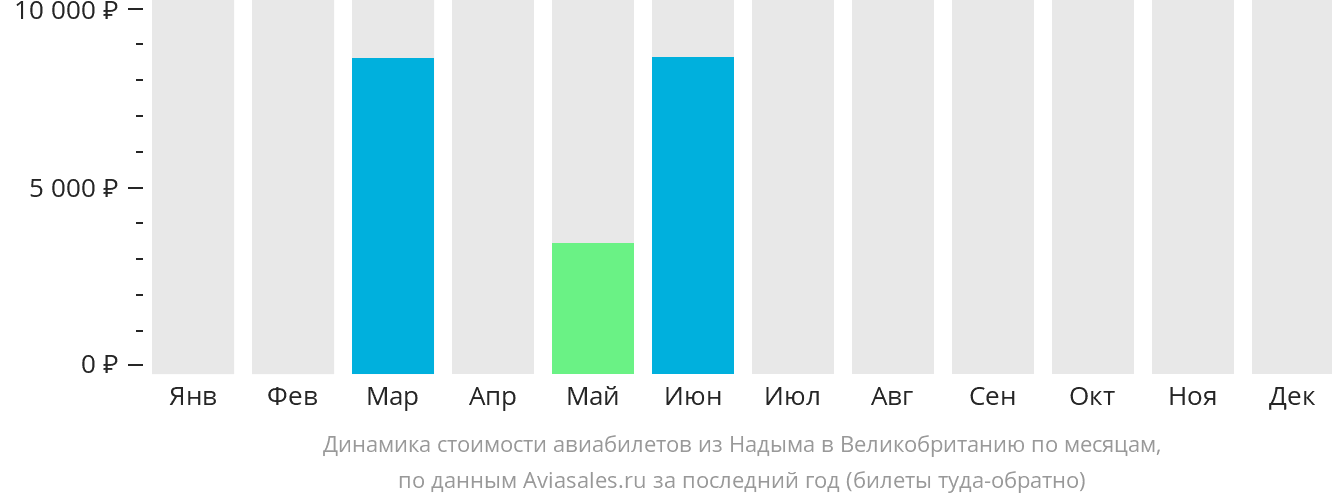 Динамика стоимости авиабилетов из Надыма в Великобританию по месяцам