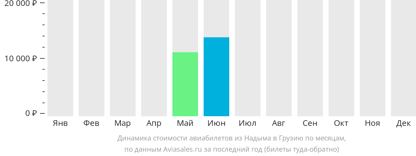Динамика стоимости авиабилетов из Надыма в Грузию по месяцам