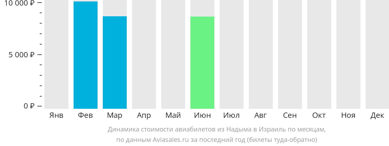 Динамика стоимости авиабилетов из Надыма в Израиль по месяцам