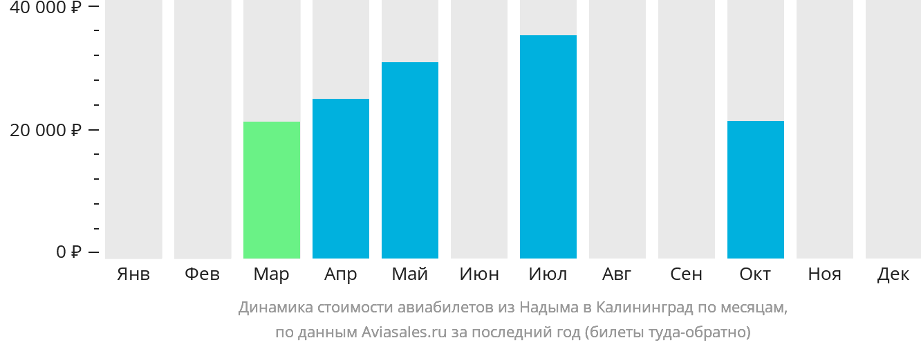 Динамика стоимости авиабилетов из Надыма в Калининград по месяцам