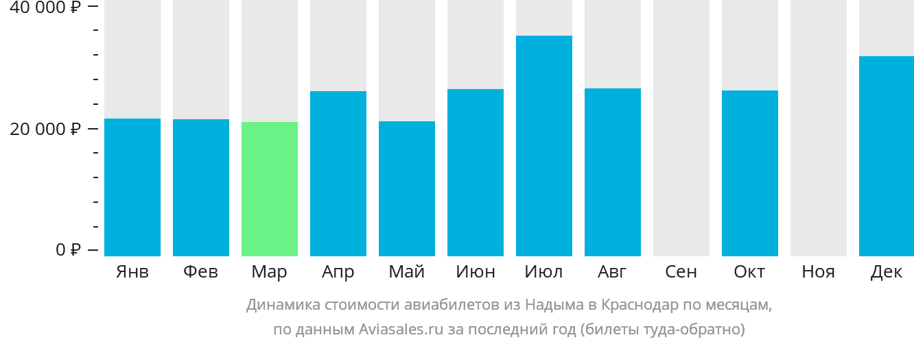 Динамика стоимости авиабилетов из Надыма в Краснодар по месяцам
