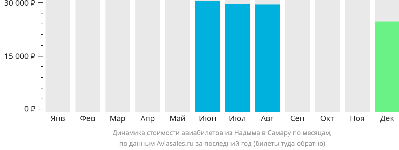 Динамика стоимости авиабилетов из Надыма в Самару по месяцам
