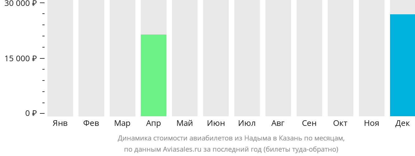 Динамика стоимости авиабилетов из Надыма в Казань по месяцам