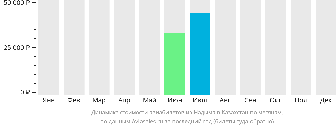 Динамика стоимости авиабилетов из Надыма в Казахстан по месяцам