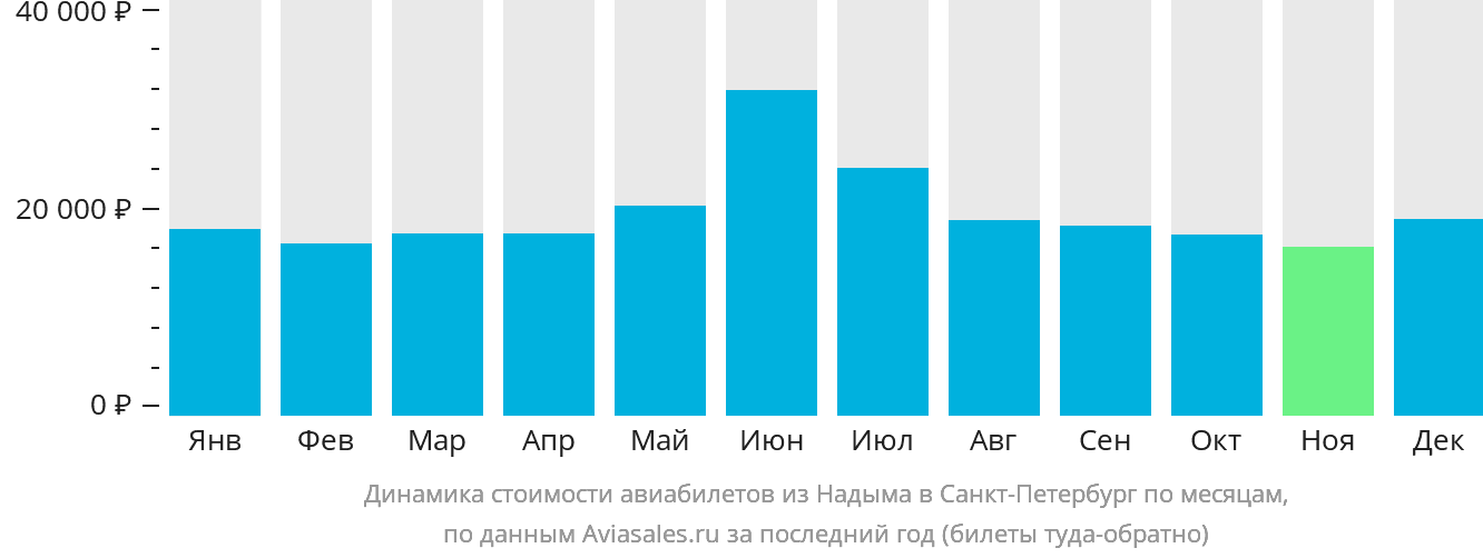 Динамика стоимости авиабилетов из Надыма в Санкт-Петербург по месяцам
