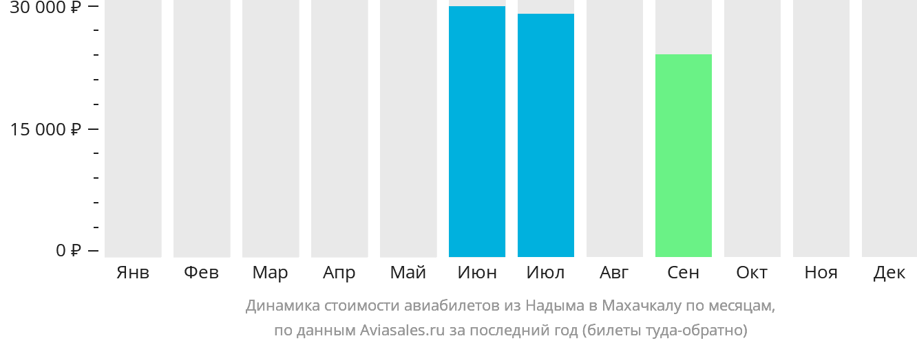 Динамика стоимости авиабилетов из Надыма в Махачкалу по месяцам