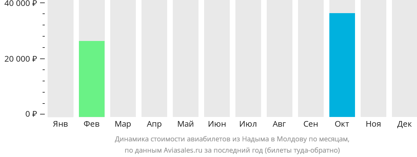 Динамика стоимости авиабилетов из Надыма в Молдову по месяцам