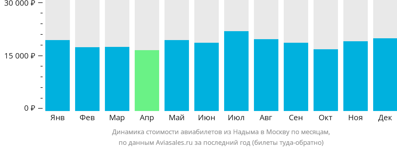 Динамика стоимости авиабилетов из Надыма в Москву по месяцам