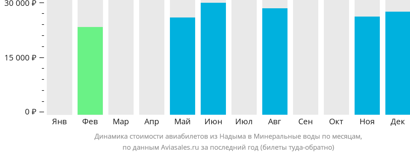 Динамика стоимости авиабилетов из Надыма в Минеральные Воды по месяцам