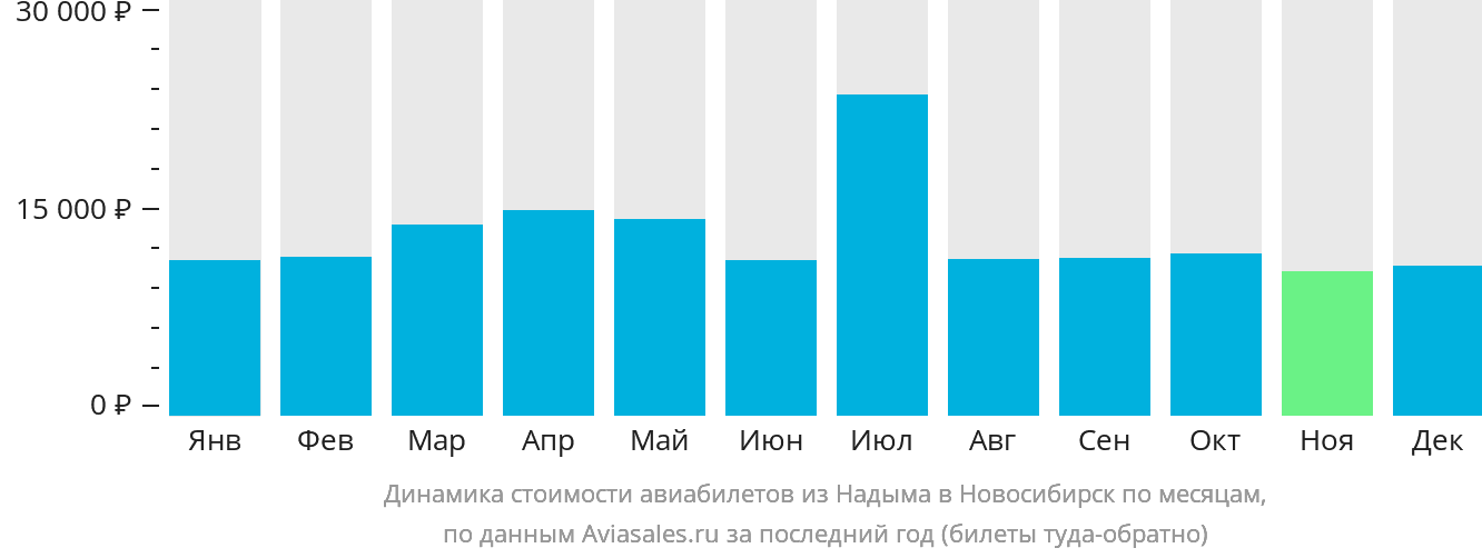 Динамика стоимости авиабилетов из Надыма в Новосибирск по месяцам