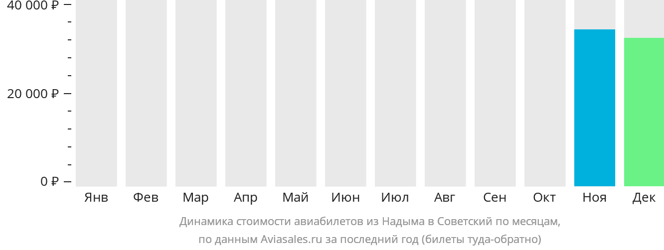 Динамика стоимости авиабилетов из Надыма в Советский по месяцам