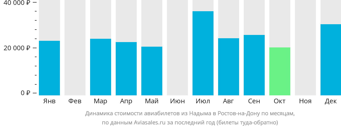 Динамика стоимости авиабилетов из Надыма в Ростов-на-Дону по месяцам