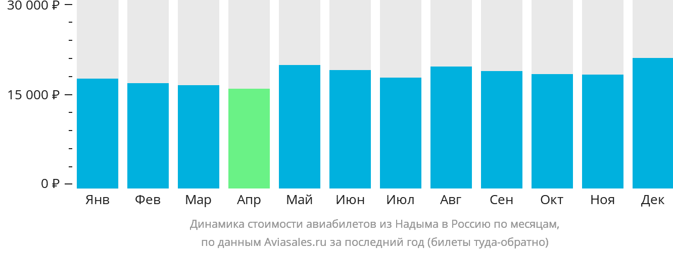 Динамика стоимости авиабилетов из Надыма в Россию по месяцам