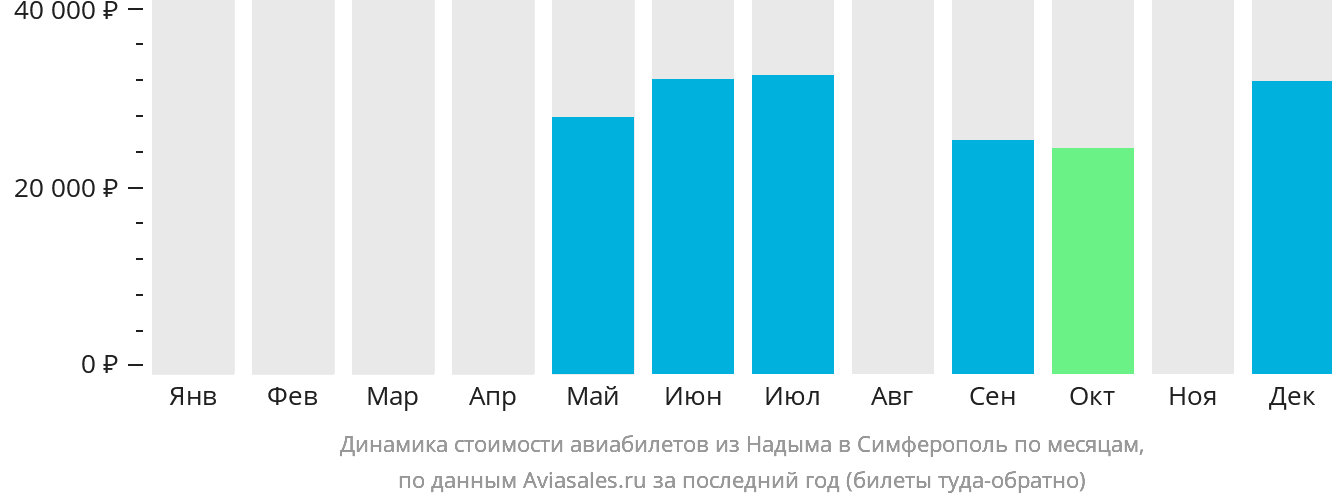 Динамика стоимости авиабилетов из Надыма в Симферополь по месяцам