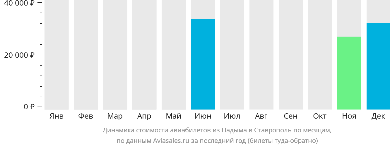 Динамика стоимости авиабилетов из Надыма в Ставрополь по месяцам