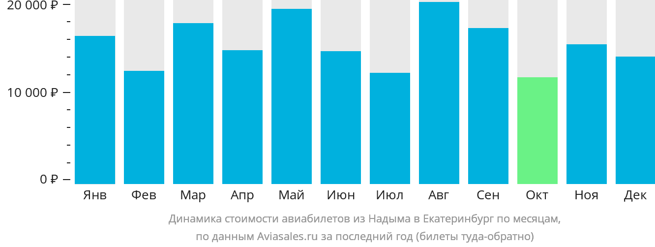Динамика стоимости авиабилетов из Надыма в Екатеринбург по месяцам