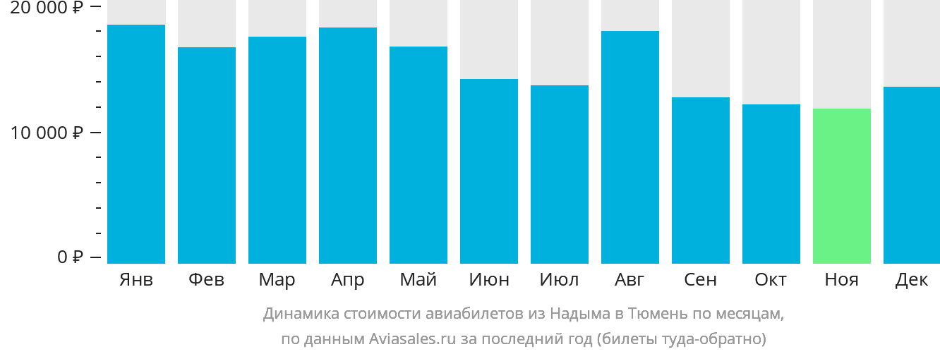 Динамика стоимости авиабилетов из Надыма в Тюмень по месяцам