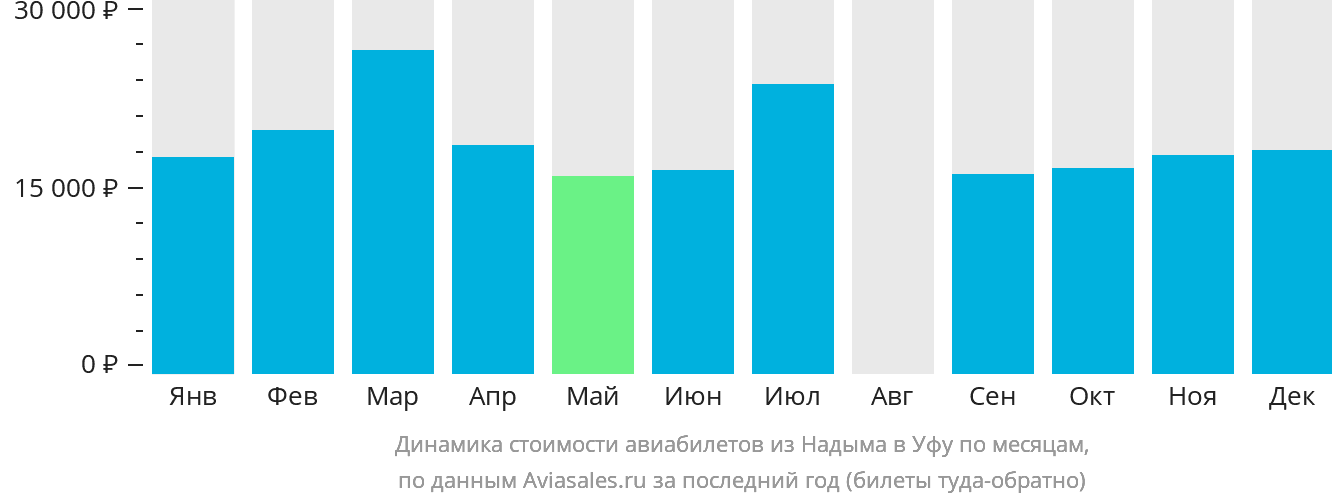 Динамика стоимости авиабилетов из Надыма в Уфу по месяцам