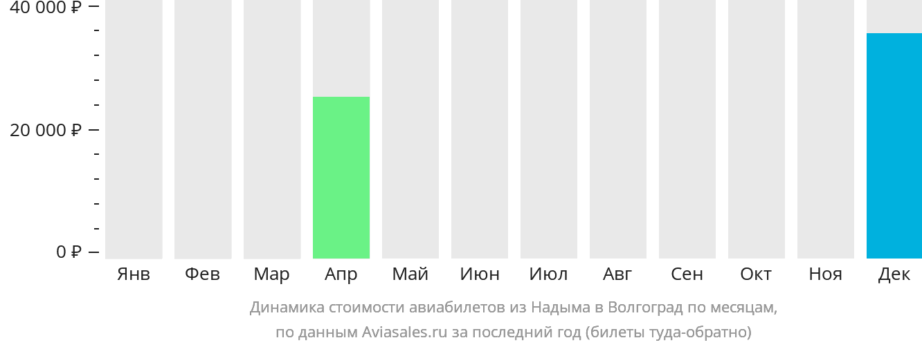 Динамика стоимости авиабилетов из Надыма в Волгоград по месяцам