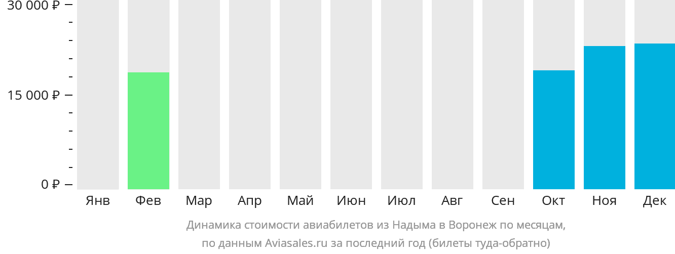 Динамика стоимости авиабилетов из Надыма в Воронеж по месяцам