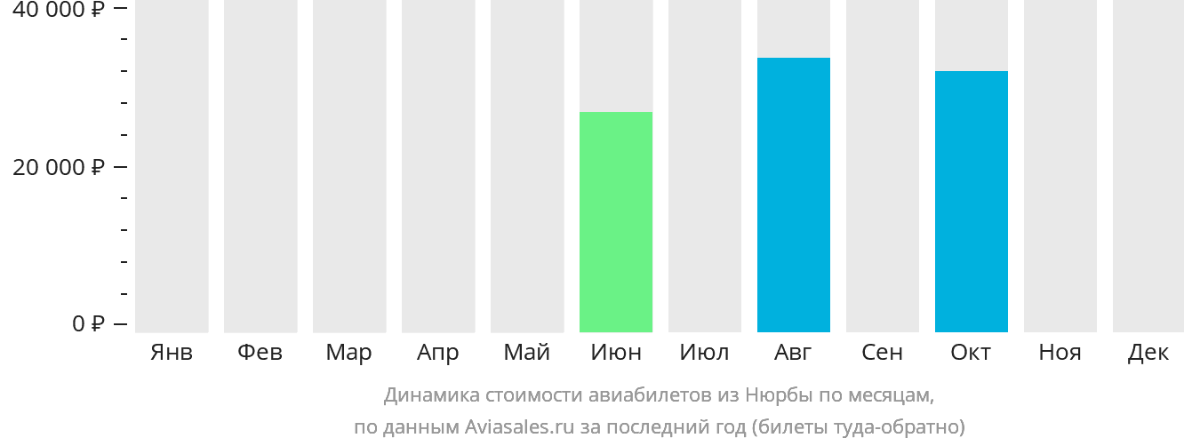 Динамика стоимости авиабилетов из Нюрбы по месяцам