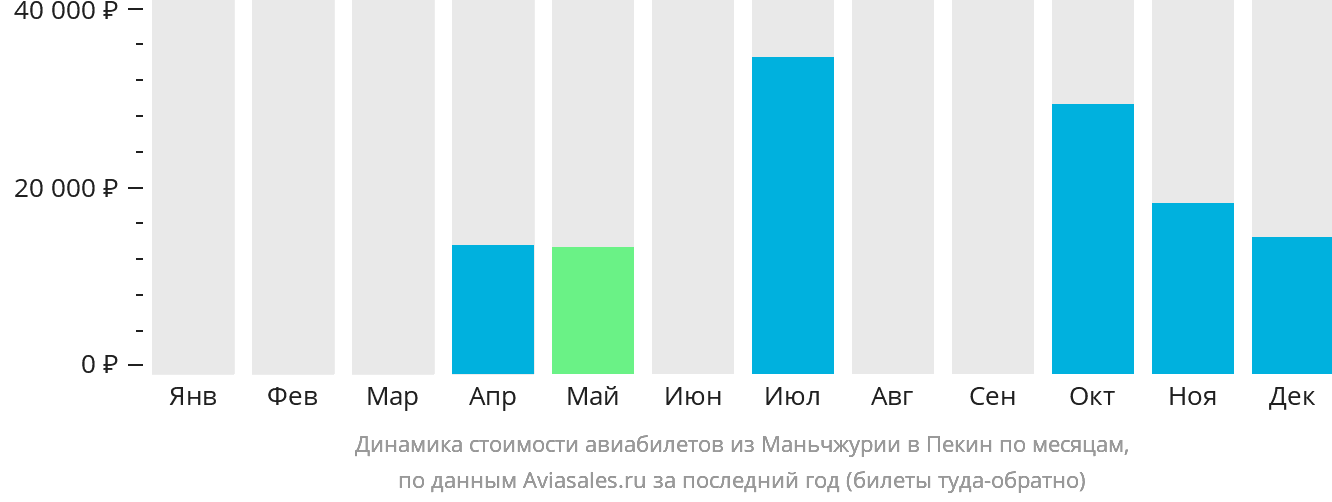 Динамика стоимости авиабилетов из Маньчжурии в Пекин по месяцам