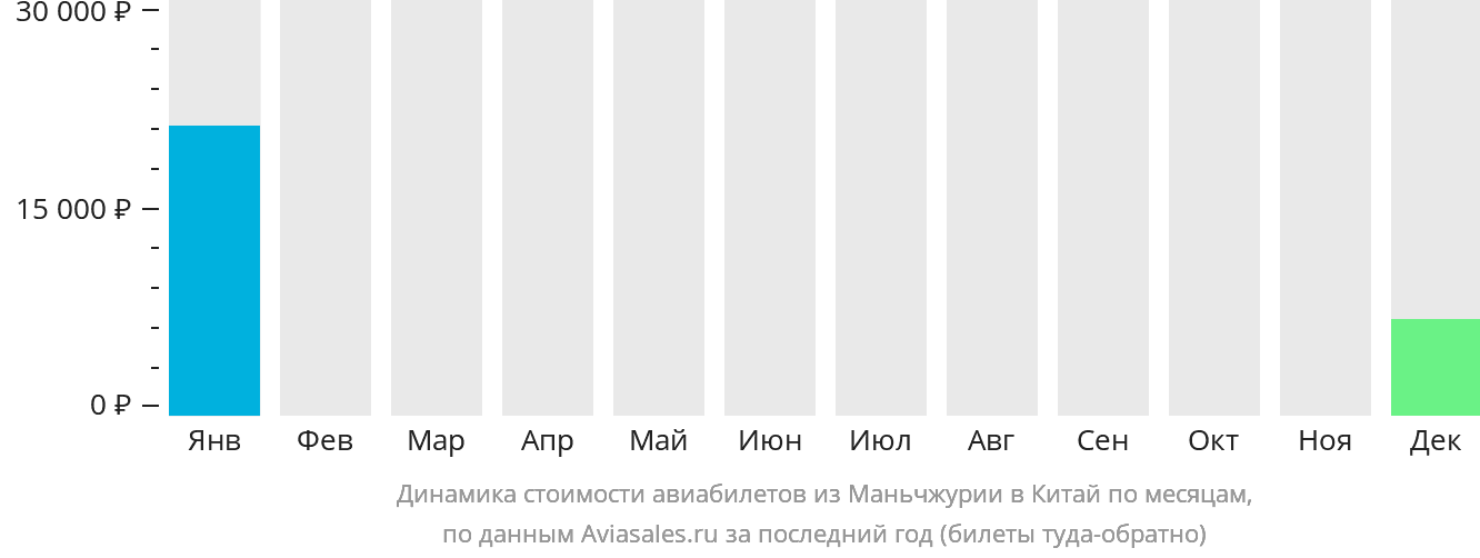 Динамика стоимости авиабилетов из Маньчжурии в Китай по месяцам