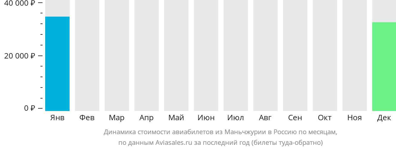 Динамика стоимости авиабилетов из Маньчжурии в Россию по месяцам