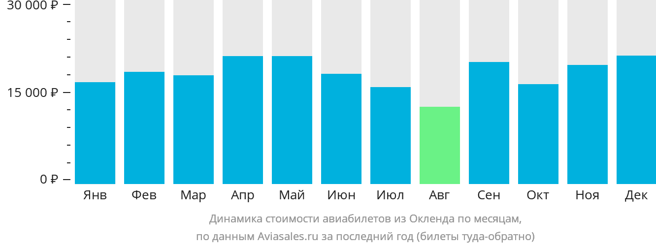 Динамика стоимости авиабилетов из Окленда по месяцам