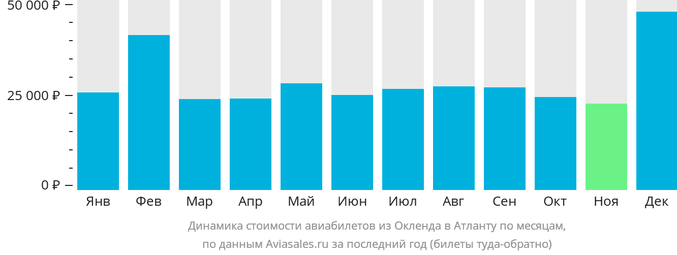Динамика стоимости авиабилетов из Окленда в Атланту по месяцам