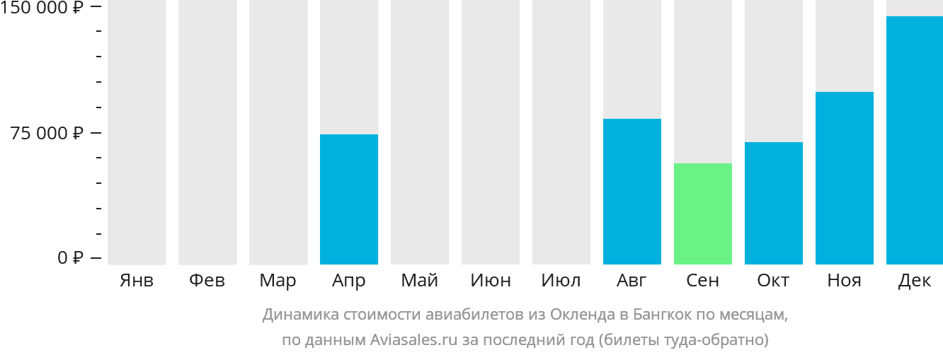 Динамика стоимости авиабилетов из Окленда в Бангкок по месяцам