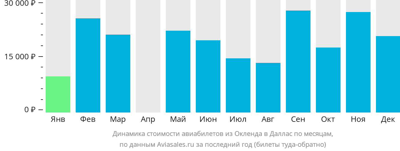 Динамика стоимости авиабилетов из Окленда в Даллас по месяцам