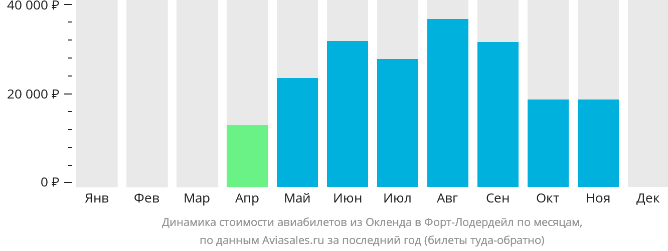 Динамика стоимости авиабилетов из Окленда в Форт-Лодердейл по месяцам